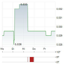 GLOW LIFETECH Aktie 5-Tage-Chart