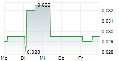 GLOW LIFETECH CORP 5-Tage-Chart