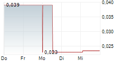 GLOW LIFETECH CORP 5-Tage-Chart