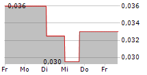 GLOW LIFETECH CORP 5-Tage-Chart