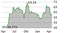 GLP PTE LTD Chart 1 Jahr