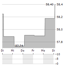 GLP Aktie 5-Tage-Chart