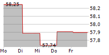 GLP PTE LTD 5-Tage-Chart