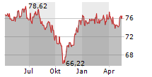 GLS BANK AKTIENFONDS Chart 1 Jahr