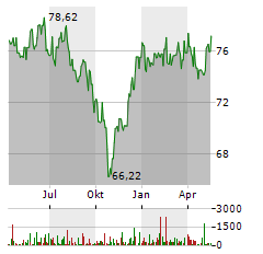 GLS BANK AKTIENFONDS Aktie Chart 1 Jahr