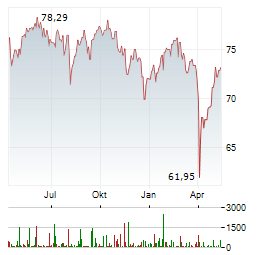 GLS BANK AKTIENFONDS Aktie Chart 1 Jahr