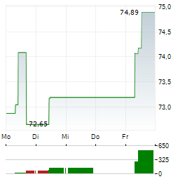 GLS BANK AKTIENFONDS Aktie 5-Tage-Chart