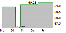 GLS BANK AKTIENFONDS 5-Tage-Chart