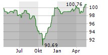 GLS BANK KLIMAFONDS Chart 1 Jahr