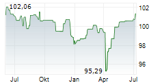 GLS BANK KLIMAFONDS Chart 1 Jahr