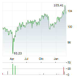 GLS BANK KLIMAFONDS Aktie Chart 1 Jahr