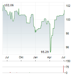 GLS BANK KLIMAFONDS Aktie Chart 1 Jahr