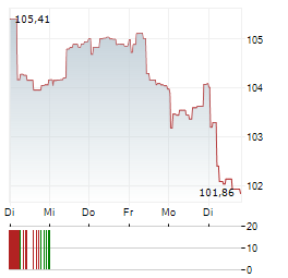 GLS BANK KLIMAFONDS Aktie 5-Tage-Chart