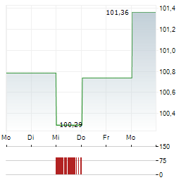 GLS BANK KLIMAFONDS Aktie 5-Tage-Chart