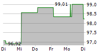 GLS BANK KLIMAFONDS 5-Tage-Chart