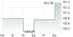 GLS BANK KLIMAFONDS 5-Tage-Chart