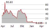 GLUCOTRACK INC Chart 1 Jahr