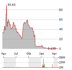 GLUCOTRACK Aktie Chart 1 Jahr