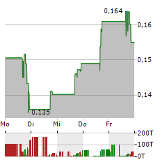 GLUCOTRACK Aktie 5-Tage-Chart