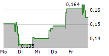 GLUCOTRACK INC 5-Tage-Chart