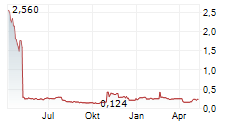 GLYCOMIMETICS INC Chart 1 Jahr