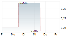 GLYCOMIMETICS INC 5-Tage-Chart