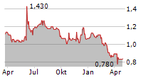 GM LEATHER SPA Chart 1 Jahr