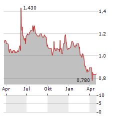 GM LEATHER Aktie Chart 1 Jahr