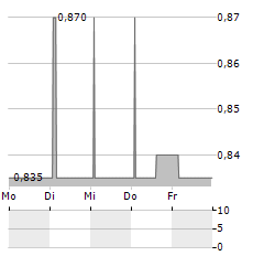 GM LEATHER Aktie 5-Tage-Chart