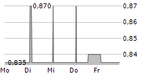 GM LEATHER SPA 5-Tage-Chart