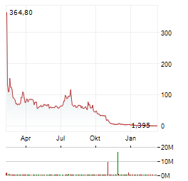 GMEX ROBOTICS Aktie Chart 1 Jahr