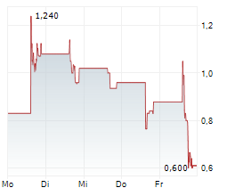 GMEX ROBOTICS CORPORATION Chart 1 Jahr