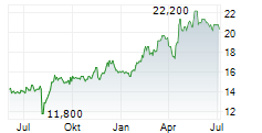 GMO INTERNET GROUP INC Chart 1 Jahr