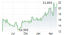 GMO INTERNET GROUP INC Chart 1 Jahr