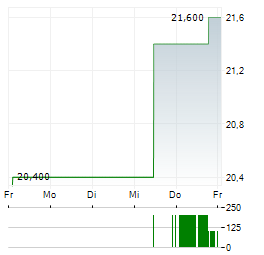 GMO INTERNET GROUP Aktie 5-Tage-Chart