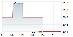 GMO INTERNET GROUP INC 5-Tage-Chart