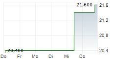 GMO INTERNET GROUP INC 5-Tage-Chart