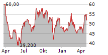 GMO PAYMENT GATEWAY INC Chart 1 Jahr