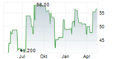 GMO PAYMENT GATEWAY INC Chart 1 Jahr