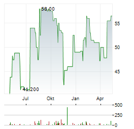 GMO PAYMENT GATEWAY Aktie Chart 1 Jahr