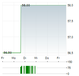 GMO PAYMENT GATEWAY Aktie 5-Tage-Chart