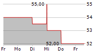 GMO PAYMENT GATEWAY INC 5-Tage-Chart