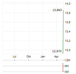 GMR SOLUTIONS Aktie Chart 1 Jahr