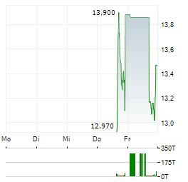 GMR SOLUTIONS Aktie 5-Tage-Chart
