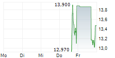 GMR SOLUTIONS INC 5-Tage-Chart