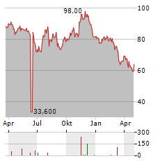 GMS INC Aktie Chart 1 Jahr