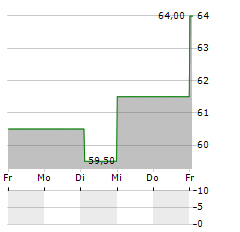 GMS INC Aktie 5-Tage-Chart