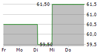 GMS INC 5-Tage-Chart