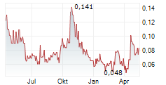 GMV MINERALS INC Chart 1 Jahr