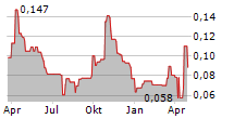 GMV MINERALS INC Chart 1 Jahr